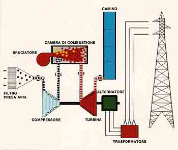 centrale a turbogas