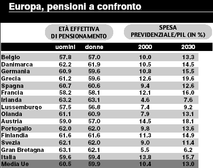 Pensioni in Europa