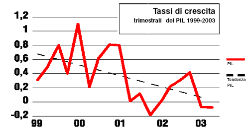 Tassi di crescita del PIL 1999-2003
