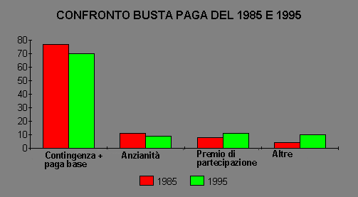 Confronto 1985 1995