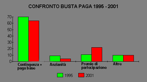 Confronto 1995 2001