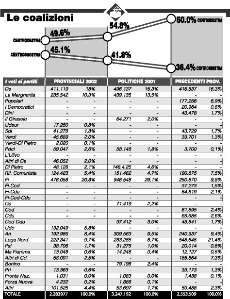 Elezioni amministrative 2002 